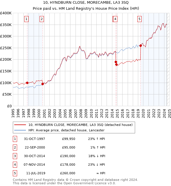 10, HYNDBURN CLOSE, MORECAMBE, LA3 3SQ: Price paid vs HM Land Registry's House Price Index