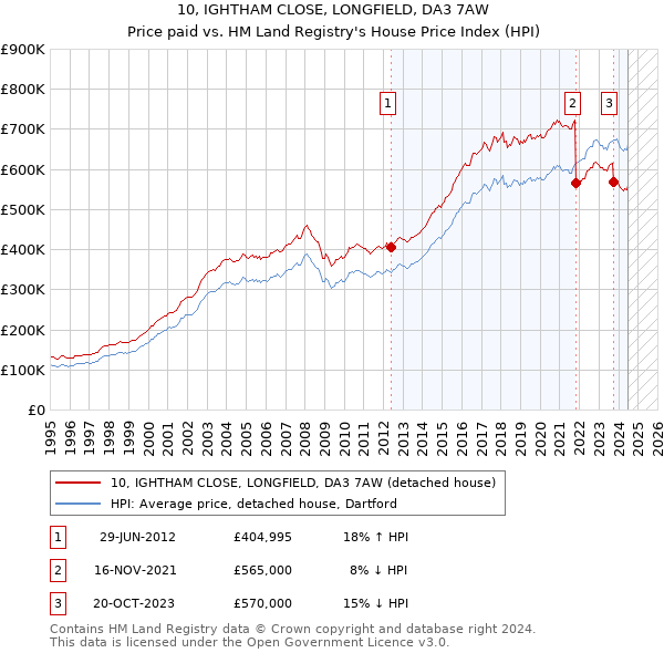 10, IGHTHAM CLOSE, LONGFIELD, DA3 7AW: Price paid vs HM Land Registry's House Price Index