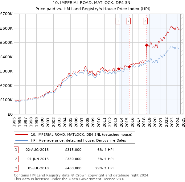 10, IMPERIAL ROAD, MATLOCK, DE4 3NL: Price paid vs HM Land Registry's House Price Index