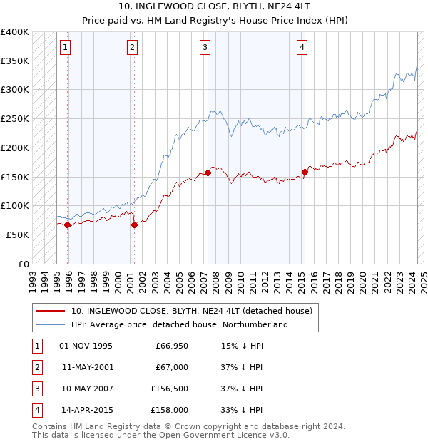 10, INGLEWOOD CLOSE, BLYTH, NE24 4LT: Price paid vs HM Land Registry's House Price Index