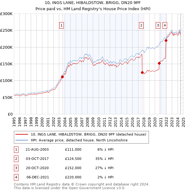 10, INGS LANE, HIBALDSTOW, BRIGG, DN20 9PF: Price paid vs HM Land Registry's House Price Index