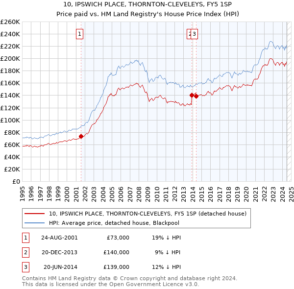 10, IPSWICH PLACE, THORNTON-CLEVELEYS, FY5 1SP: Price paid vs HM Land Registry's House Price Index