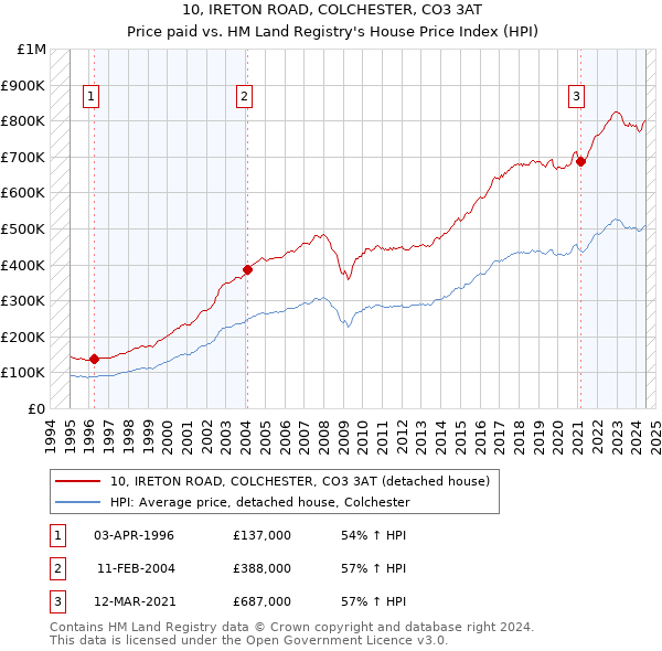 10, IRETON ROAD, COLCHESTER, CO3 3AT: Price paid vs HM Land Registry's House Price Index