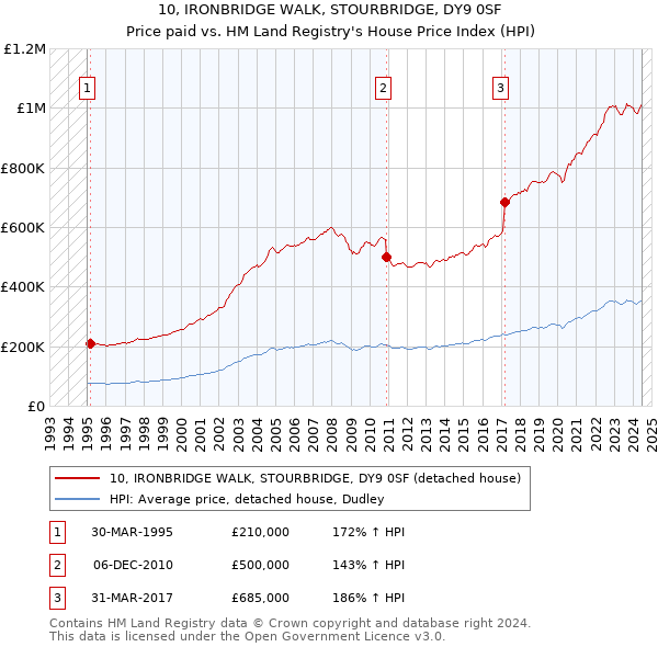 10, IRONBRIDGE WALK, STOURBRIDGE, DY9 0SF: Price paid vs HM Land Registry's House Price Index