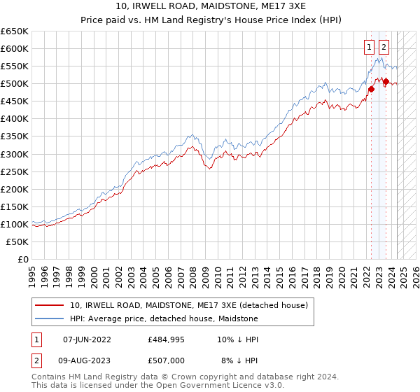 10, IRWELL ROAD, MAIDSTONE, ME17 3XE: Price paid vs HM Land Registry's House Price Index