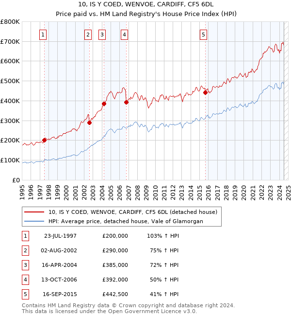 10, IS Y COED, WENVOE, CARDIFF, CF5 6DL: Price paid vs HM Land Registry's House Price Index