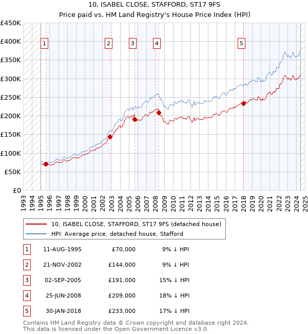 10, ISABEL CLOSE, STAFFORD, ST17 9FS: Price paid vs HM Land Registry's House Price Index