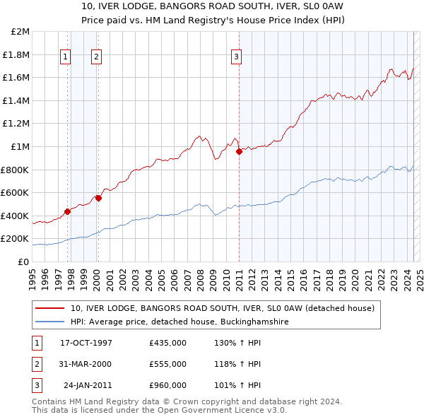 10, IVER LODGE, BANGORS ROAD SOUTH, IVER, SL0 0AW: Price paid vs HM Land Registry's House Price Index