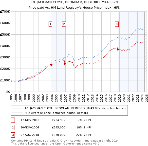 10, JACKMAN CLOSE, BROMHAM, BEDFORD, MK43 8PN: Price paid vs HM Land Registry's House Price Index