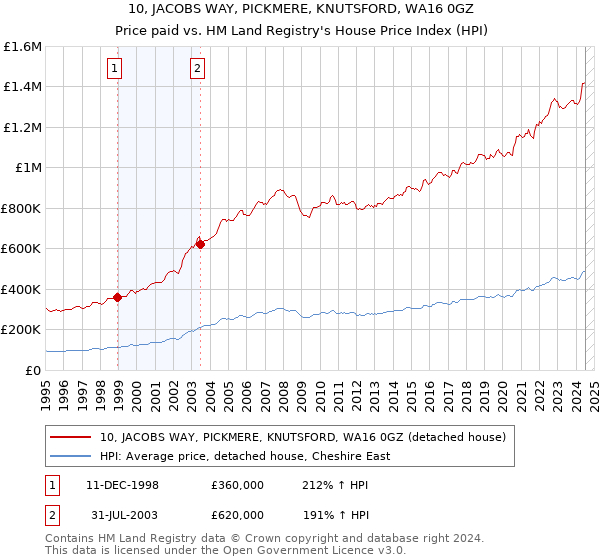 10, JACOBS WAY, PICKMERE, KNUTSFORD, WA16 0GZ: Price paid vs HM Land Registry's House Price Index