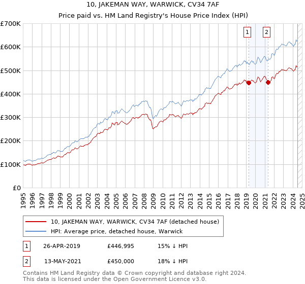 10, JAKEMAN WAY, WARWICK, CV34 7AF: Price paid vs HM Land Registry's House Price Index