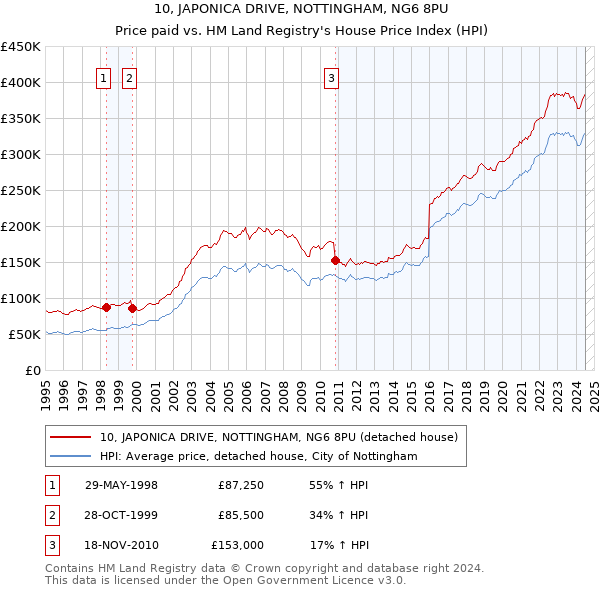 10, JAPONICA DRIVE, NOTTINGHAM, NG6 8PU: Price paid vs HM Land Registry's House Price Index