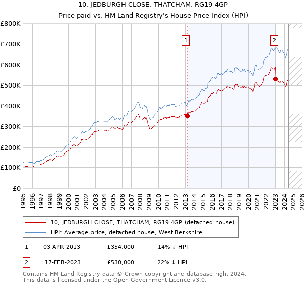 10, JEDBURGH CLOSE, THATCHAM, RG19 4GP: Price paid vs HM Land Registry's House Price Index