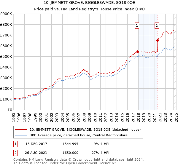 10, JEMMETT GROVE, BIGGLESWADE, SG18 0QE: Price paid vs HM Land Registry's House Price Index