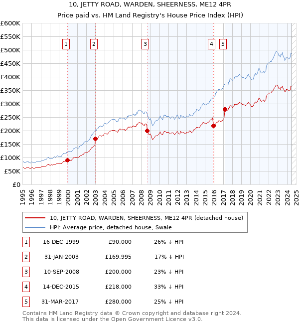 10, JETTY ROAD, WARDEN, SHEERNESS, ME12 4PR: Price paid vs HM Land Registry's House Price Index