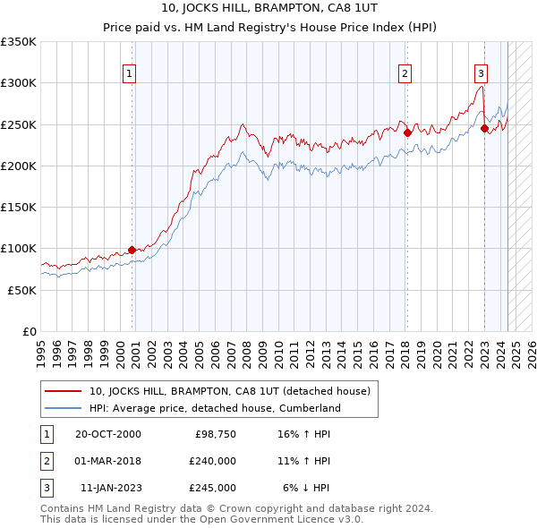 10, JOCKS HILL, BRAMPTON, CA8 1UT: Price paid vs HM Land Registry's House Price Index