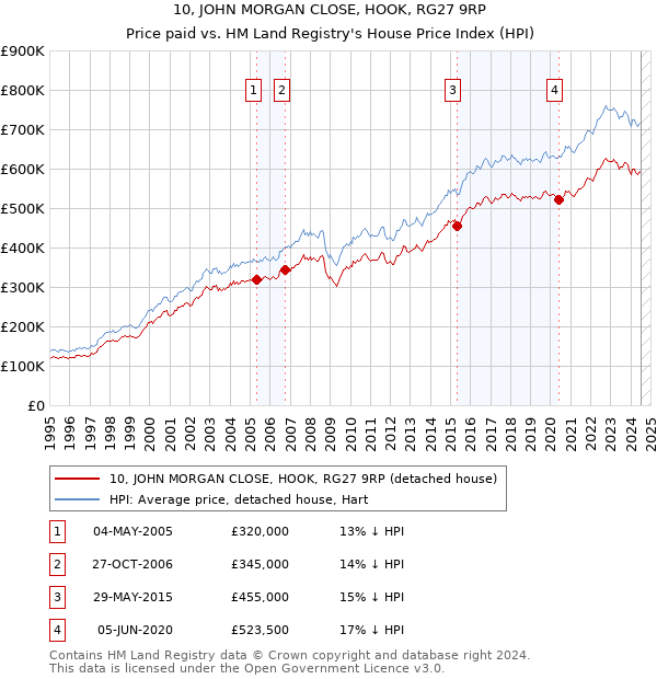 10, JOHN MORGAN CLOSE, HOOK, RG27 9RP: Price paid vs HM Land Registry's House Price Index