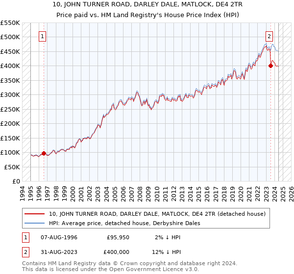 10, JOHN TURNER ROAD, DARLEY DALE, MATLOCK, DE4 2TR: Price paid vs HM Land Registry's House Price Index