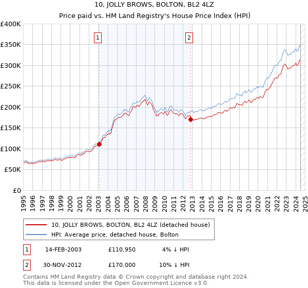 10, JOLLY BROWS, BOLTON, BL2 4LZ: Price paid vs HM Land Registry's House Price Index