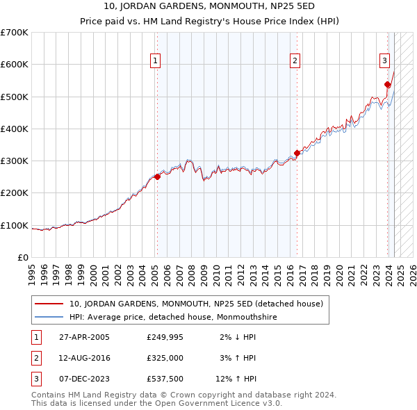 10, JORDAN GARDENS, MONMOUTH, NP25 5ED: Price paid vs HM Land Registry's House Price Index