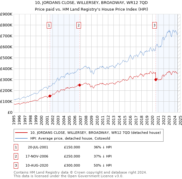 10, JORDANS CLOSE, WILLERSEY, BROADWAY, WR12 7QD: Price paid vs HM Land Registry's House Price Index