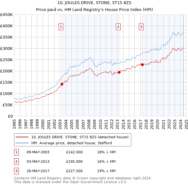 10, JOULES DRIVE, STONE, ST15 8ZS: Price paid vs HM Land Registry's House Price Index