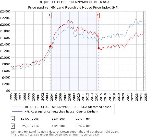 10, JUBILEE CLOSE, SPENNYMOOR, DL16 6GA: Price paid vs HM Land Registry's House Price Index