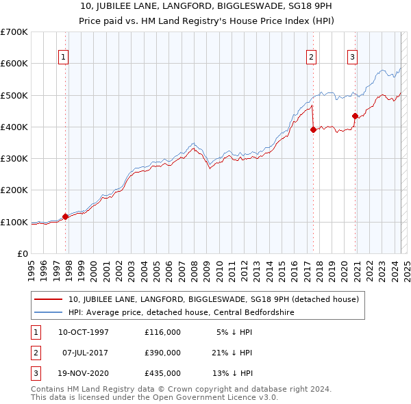 10, JUBILEE LANE, LANGFORD, BIGGLESWADE, SG18 9PH: Price paid vs HM Land Registry's House Price Index