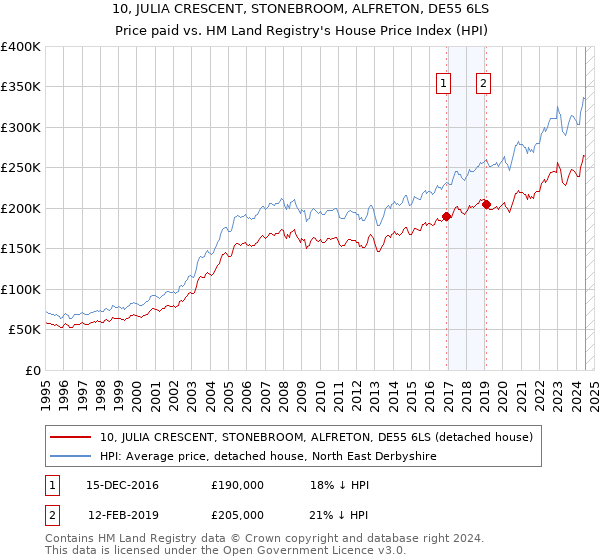 10, JULIA CRESCENT, STONEBROOM, ALFRETON, DE55 6LS: Price paid vs HM Land Registry's House Price Index