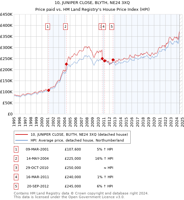 10, JUNIPER CLOSE, BLYTH, NE24 3XQ: Price paid vs HM Land Registry's House Price Index