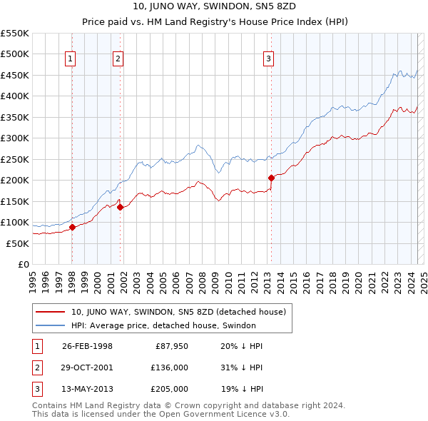 10, JUNO WAY, SWINDON, SN5 8ZD: Price paid vs HM Land Registry's House Price Index