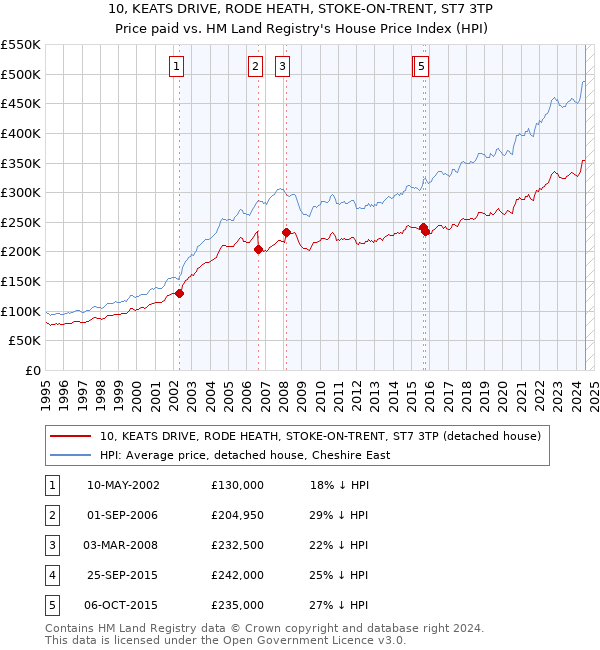 10, KEATS DRIVE, RODE HEATH, STOKE-ON-TRENT, ST7 3TP: Price paid vs HM Land Registry's House Price Index