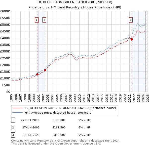 10, KEDLESTON GREEN, STOCKPORT, SK2 5DQ: Price paid vs HM Land Registry's House Price Index