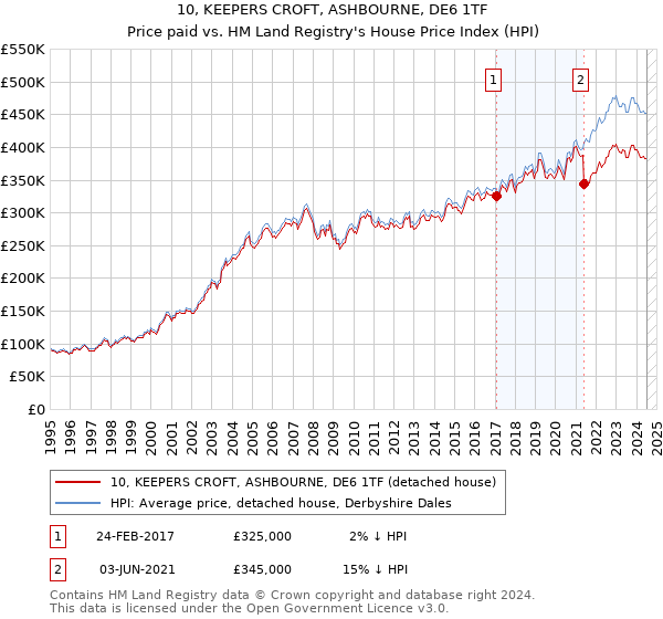 10, KEEPERS CROFT, ASHBOURNE, DE6 1TF: Price paid vs HM Land Registry's House Price Index