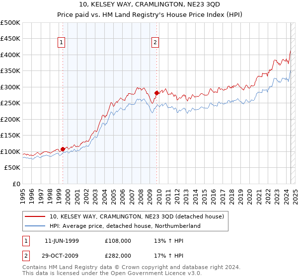 10, KELSEY WAY, CRAMLINGTON, NE23 3QD: Price paid vs HM Land Registry's House Price Index