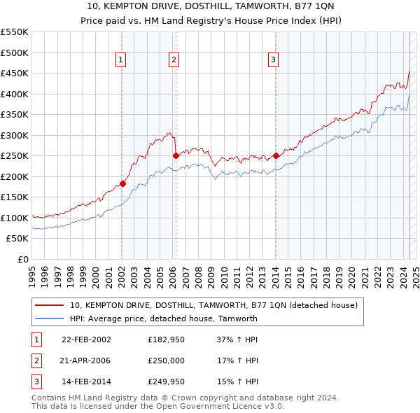 10, KEMPTON DRIVE, DOSTHILL, TAMWORTH, B77 1QN: Price paid vs HM Land Registry's House Price Index