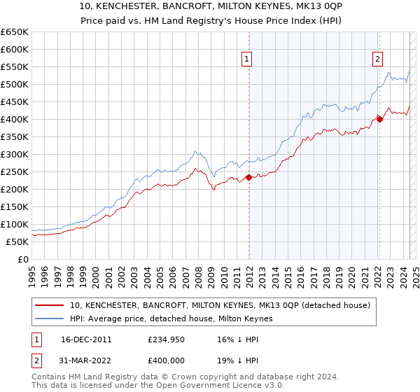 10, KENCHESTER, BANCROFT, MILTON KEYNES, MK13 0QP: Price paid vs HM Land Registry's House Price Index