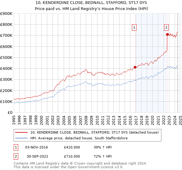 10, KENDERDINE CLOSE, BEDNALL, STAFFORD, ST17 0YS: Price paid vs HM Land Registry's House Price Index