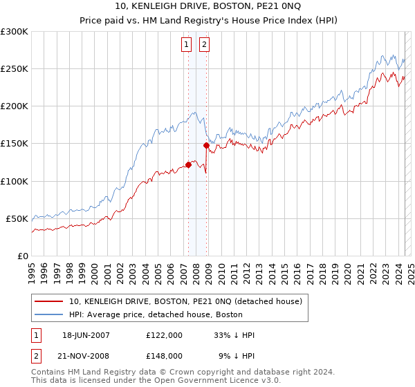 10, KENLEIGH DRIVE, BOSTON, PE21 0NQ: Price paid vs HM Land Registry's House Price Index