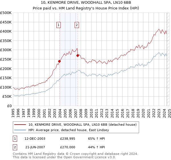 10, KENMORE DRIVE, WOODHALL SPA, LN10 6BB: Price paid vs HM Land Registry's House Price Index