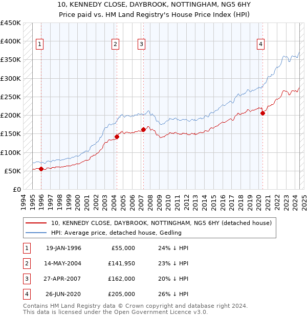 10, KENNEDY CLOSE, DAYBROOK, NOTTINGHAM, NG5 6HY: Price paid vs HM Land Registry's House Price Index