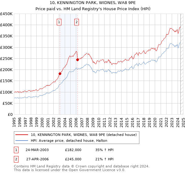 10, KENNINGTON PARK, WIDNES, WA8 9PE: Price paid vs HM Land Registry's House Price Index