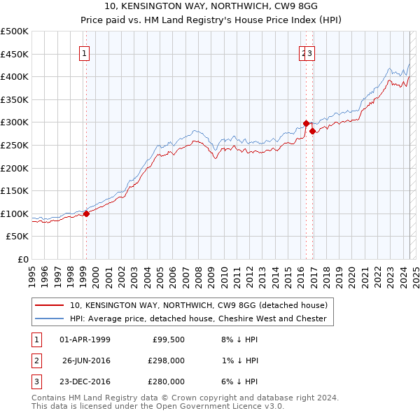 10, KENSINGTON WAY, NORTHWICH, CW9 8GG: Price paid vs HM Land Registry's House Price Index