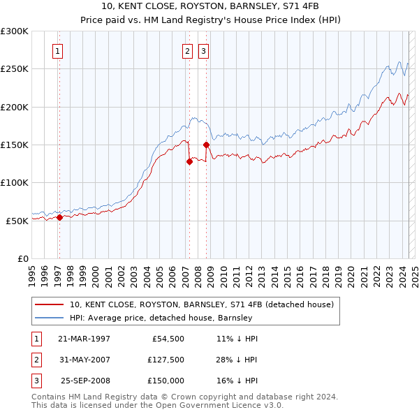 10, KENT CLOSE, ROYSTON, BARNSLEY, S71 4FB: Price paid vs HM Land Registry's House Price Index