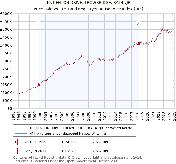 10, KENTON DRIVE, TROWBRIDGE, BA14 7JR: Price paid vs HM Land Registry's House Price Index