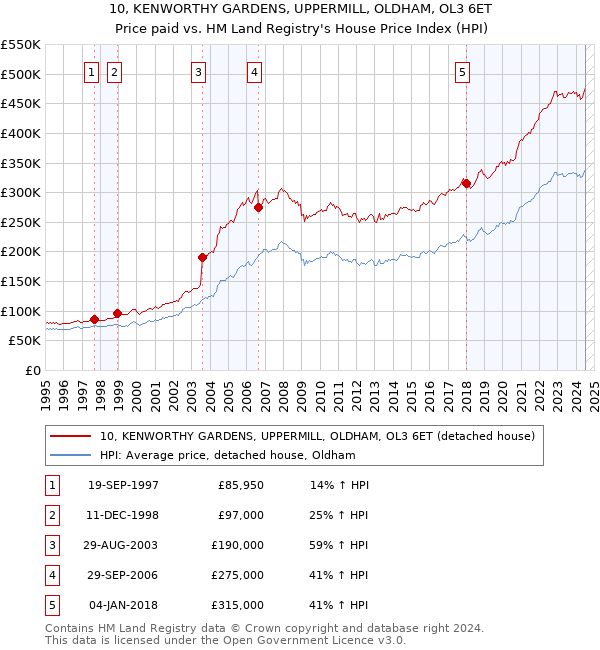 10, KENWORTHY GARDENS, UPPERMILL, OLDHAM, OL3 6ET: Price paid vs HM Land Registry's House Price Index