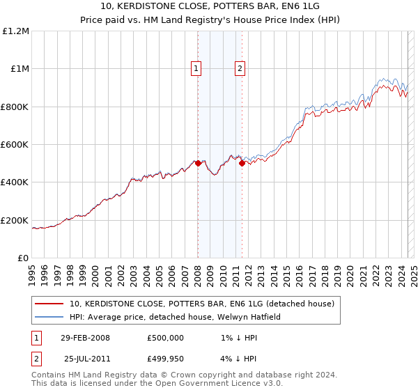 10, KERDISTONE CLOSE, POTTERS BAR, EN6 1LG: Price paid vs HM Land Registry's House Price Index