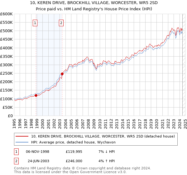 10, KEREN DRIVE, BROCKHILL VILLAGE, WORCESTER, WR5 2SD: Price paid vs HM Land Registry's House Price Index