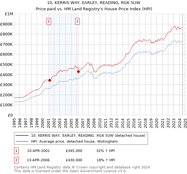 10, KERRIS WAY, EARLEY, READING, RG6 5UW: Price paid vs HM Land Registry's House Price Index