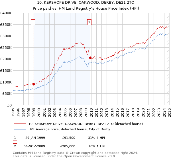 10, KERSHOPE DRIVE, OAKWOOD, DERBY, DE21 2TQ: Price paid vs HM Land Registry's House Price Index